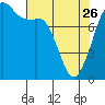 Tide chart for Patos Island, Washington on 2023/04/26
