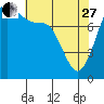 Tide chart for Patos Island, Washington on 2023/04/27