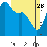 Tide chart for Patos Island, Washington on 2023/04/28