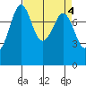 Tide chart for Patos Island, Washington on 2023/04/4