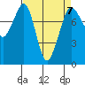 Tide chart for Patos Island, Washington on 2023/04/7