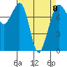 Tide chart for Patos Island, Washington on 2023/04/8