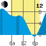 Tide chart for Patos Island, Washington on 2023/05/12