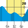 Tide chart for Patos Island, Washington on 2023/05/28