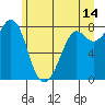 Tide chart for Patos Island, Washington on 2023/06/14