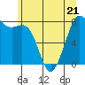 Tide chart for Patos Island, Washington on 2023/06/21