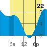 Tide chart for Patos Island, Washington on 2023/06/22