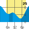 Tide chart for Patos Island, Washington on 2023/06/25