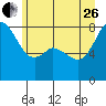 Tide chart for Patos Island, Washington on 2023/06/26