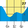 Tide chart for Patos Island, Washington on 2023/06/27