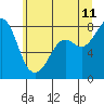Tide chart for Patos Island, Washington on 2023/07/11