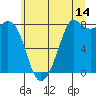 Tide chart for Patos Island, Washington on 2023/07/14