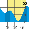 Tide chart for Patos Island, Washington on 2023/07/22