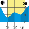 Tide chart for Patos Island, Washington on 2023/07/25