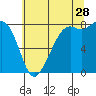Tide chart for Patos Island, Washington on 2023/07/28