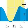 Tide chart for Patos Island, Washington on 2023/08/11