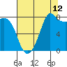 Tide chart for Patos Island, Washington on 2023/08/12