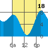 Tide chart for Patos Island, Washington on 2023/08/18