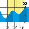 Tide chart for Patos Island, Washington on 2023/08/22
