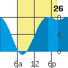 Tide chart for Patos Island, Washington on 2023/08/26