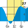 Tide chart for Patos Island, Washington on 2023/08/27