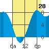 Tide chart for Patos Island, Washington on 2023/08/28
