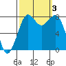 Tide chart for Patos Island, Washington on 2023/10/3