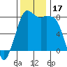 Tide chart for Patos Island, Washington on 2023/11/17