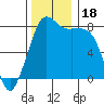 Tide chart for Patos Island, Washington on 2023/11/18