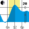 Tide chart for Patos Island, Washington on 2023/11/20