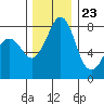 Tide chart for Patos Island, Washington on 2023/11/23