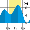 Tide chart for Patos Island, Washington on 2023/11/24