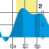 Tide chart for Patos Island, Washington on 2023/11/2