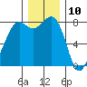 Tide chart for Patos Island, Washington on 2023/12/10