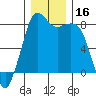 Tide chart for Patos Island, Washington on 2023/12/16