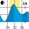 Tide chart for Patos Island, Washington on 2023/12/19