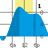 Tide chart for Patos Island, Washington on 2023/12/1