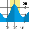 Tide chart for Patos Island, Washington on 2023/12/20