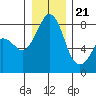 Tide chart for Patos Island, Washington on 2023/12/21
