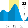 Tide chart for Patos Island, Washington on 2023/12/22