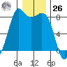 Tide chart for Patos Island, Washington on 2023/12/26