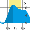 Tide chart for Patos Island, Washington on 2023/12/2