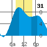 Tide chart for Patos Island, Washington on 2023/12/31