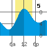 Tide chart for Patos Island, Washington on 2023/12/5