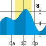 Tide chart for Patos Island, Washington on 2023/12/8