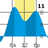 Tide chart for Patos Island, Washington on 2024/02/11