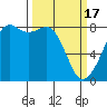 Tide chart for Patos Island, Washington on 2024/03/17