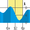 Tide chart for Patos Island, Washington on 2024/03/1
