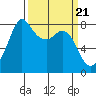Tide chart for Patos Island, Washington on 2024/03/21