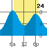 Tide chart for Patos Island, Washington on 2024/03/24